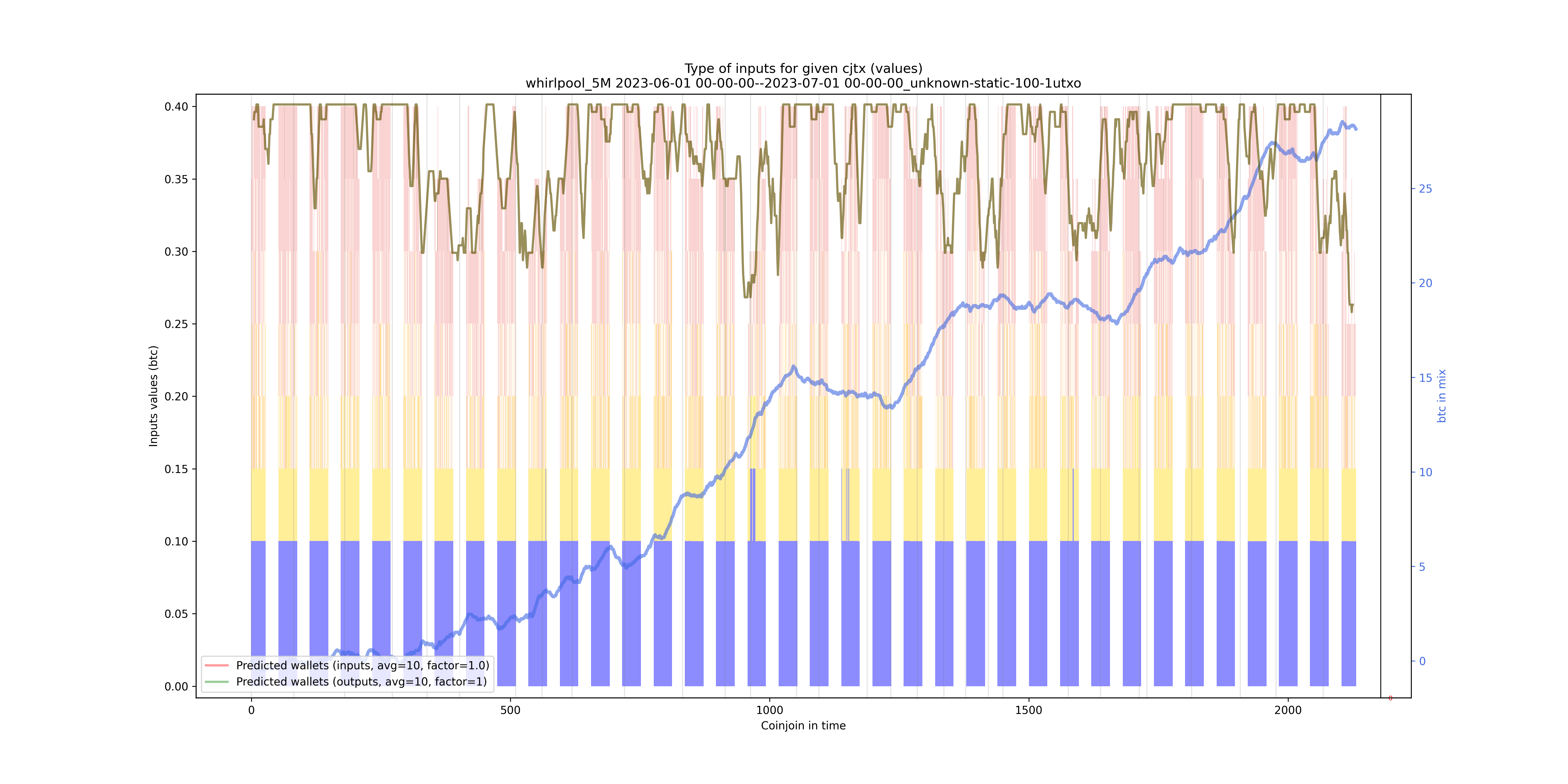 /whirlpool_5M/2023-06-01 00-00-00--2023-07-01 00-00-00_unknown-static-100-1utxo/whirlpool_5M_input_types_values_notnorm.png